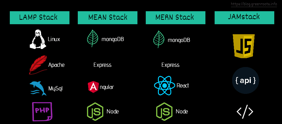 對比其他常見網站 solution stack